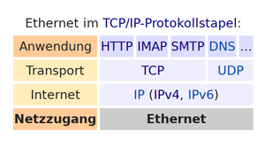 Ethernet im TCP/IP-Protokollstapel