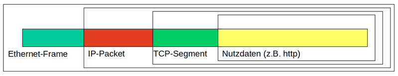 Datei:Encapsulation01.png