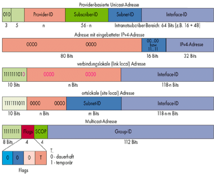 Datei:Ipv6Adressierung09.png