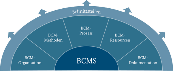 BCMS-Bestandteile