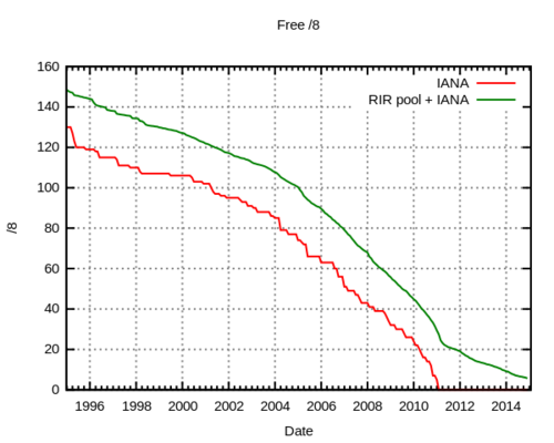 Verfügbare IPv4-Adressen