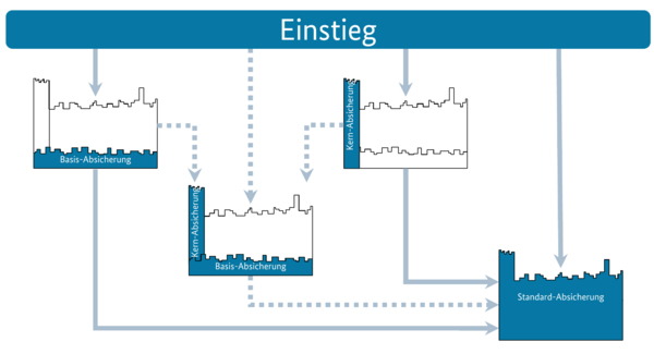 Einstiegs-Varianten