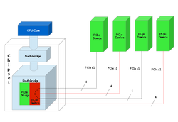 Prinzipielle Darstellung der PCIe-Architektur.svg.png
