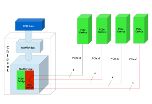 Prinzipielle Darstellung der PCIe-Architektur.svg.png