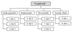 Zielhierarchie-kosten-zeit-leistung.jpg