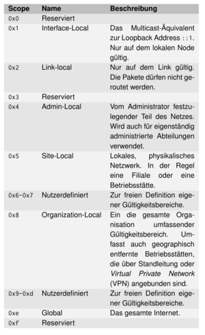 Ipv6MulticastScopes.png
