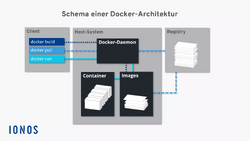 "Bild: Schematische Darstellung der Docker-Architektur"