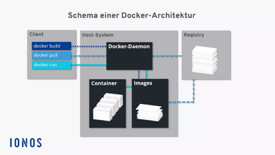 "Bild: Schematische Darstellung der Docker-Architektur"